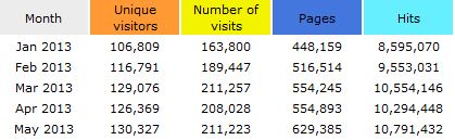 monthly traffic
